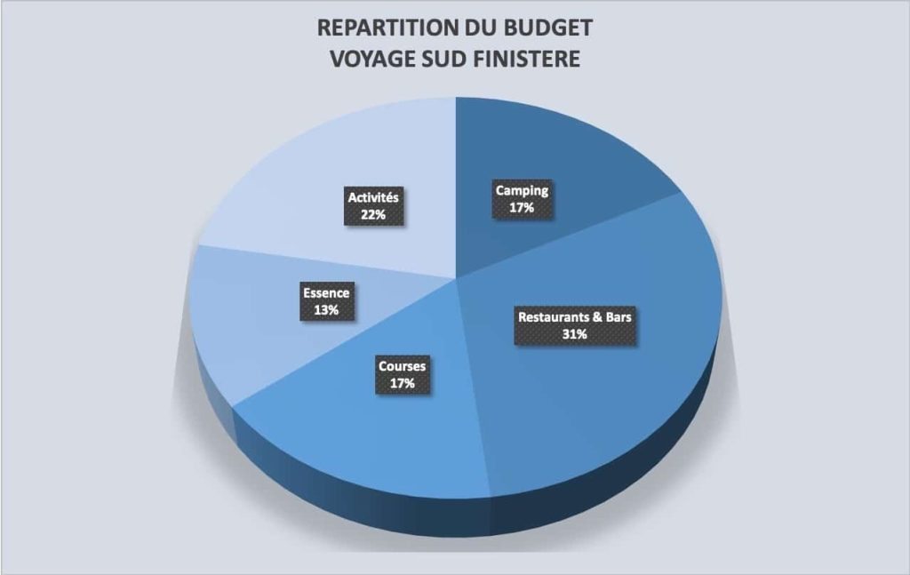 budget-vacances-sud-finitere