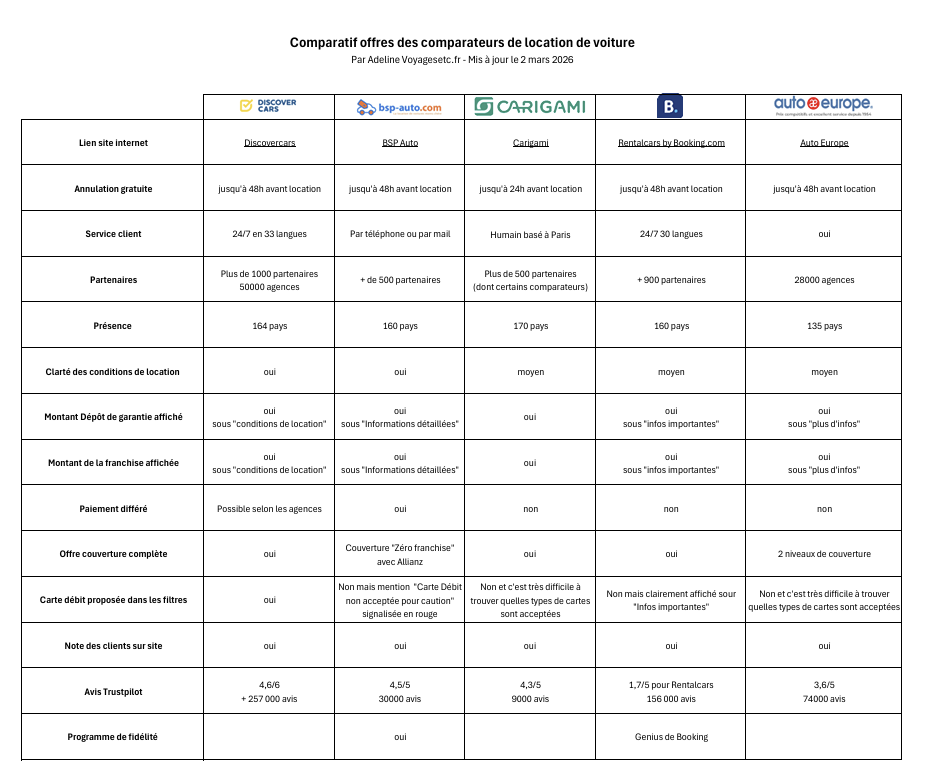 Tableau comparatif des offres des comparateurs de prix de location de voiture